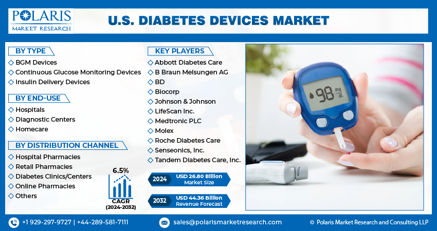 U.S. Diabetes Devices Market info